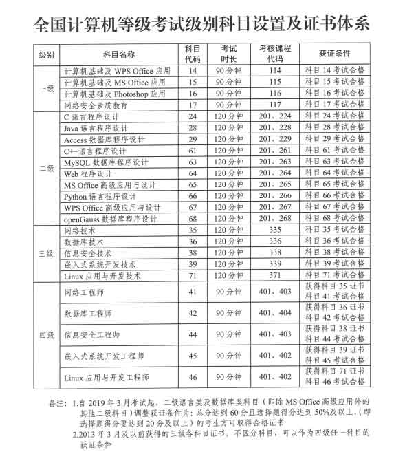 官宣公告!广东省计算机等级考试需要注意什么?(图5) 5..jpg