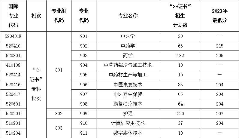 广东云浮中医药职业学院2024年春季高考招生简章!(图2) 2.jpg