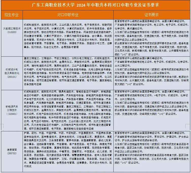 广东工商职业技术大学2024年中职升本科招生简章(图2) 2.jpg